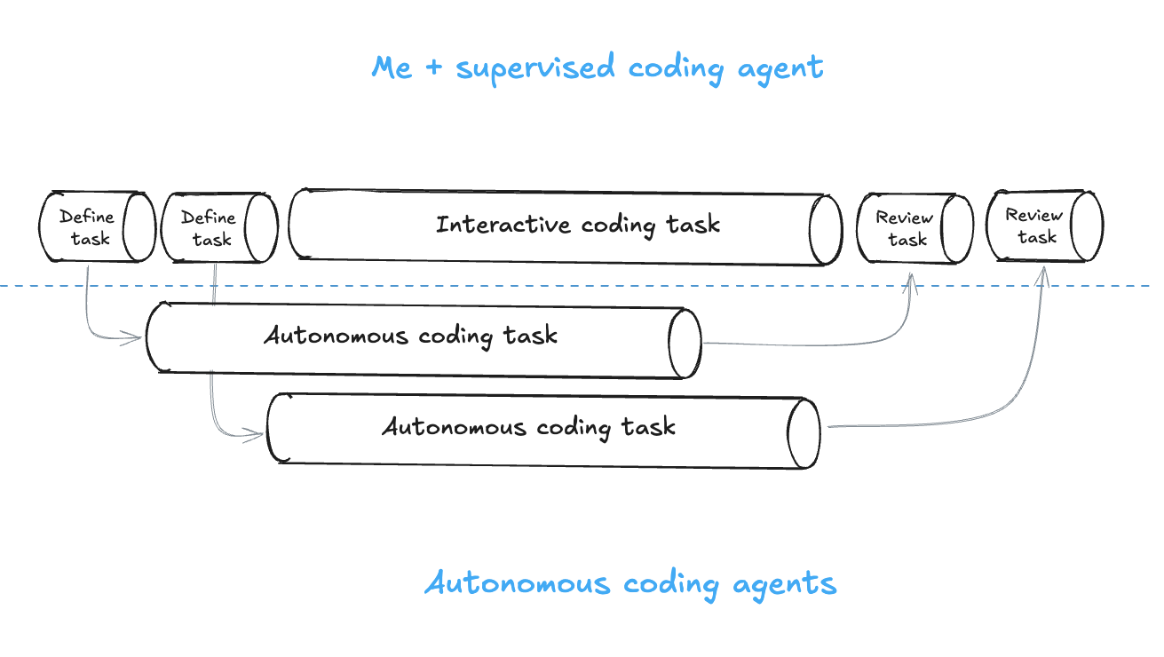 Flow diagram